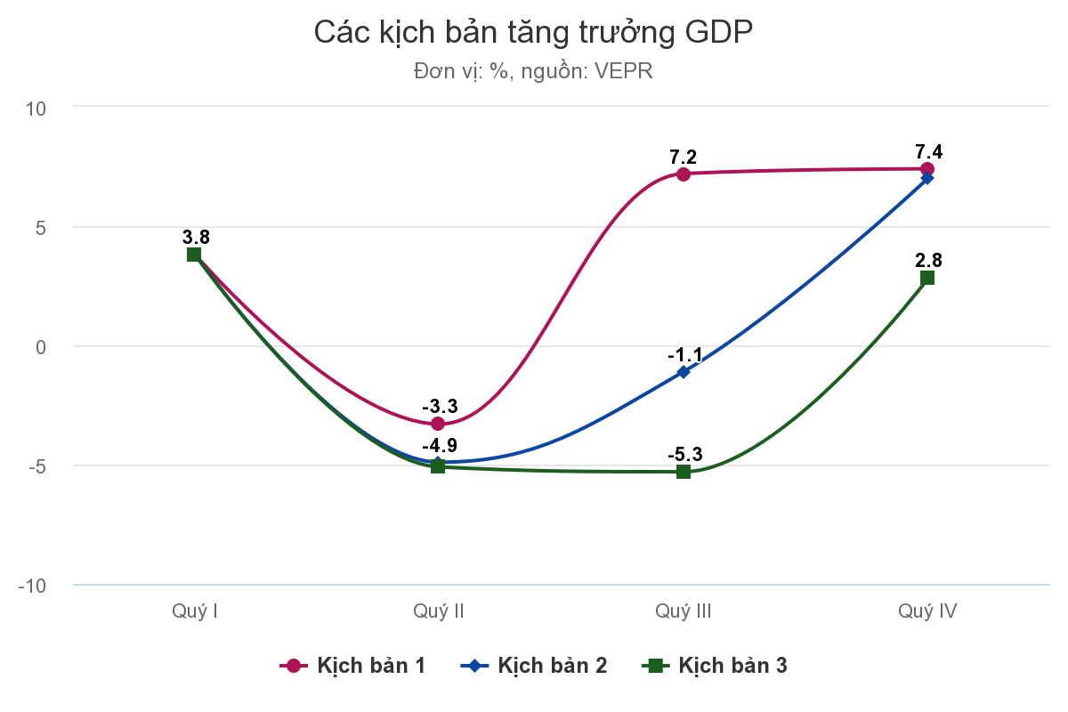 VEPR: Kinh tế năm nay sẽ tăng trưởng theo hình chữ U  